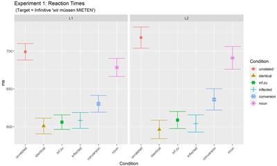 Mental Representation of Word Family Structure: The Case of German Infinitives, Conversion Nouns and Other Morphologically Related Forms